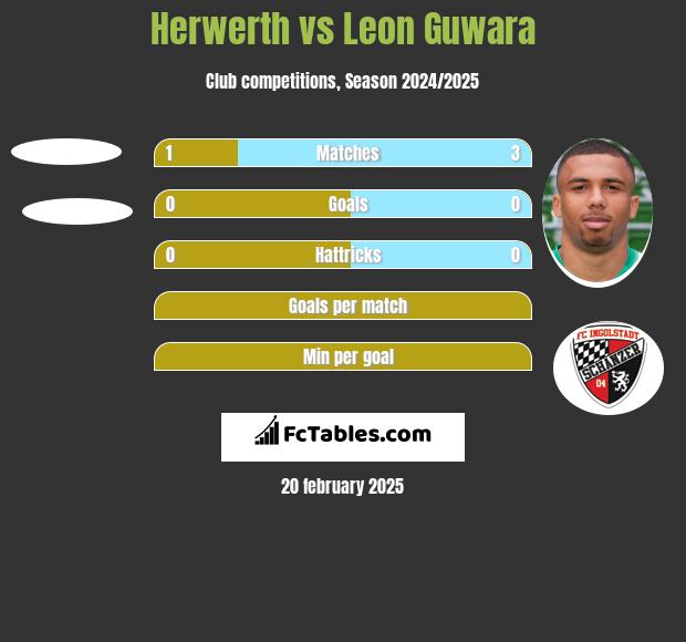 Herwerth vs Leon Guwara h2h player stats