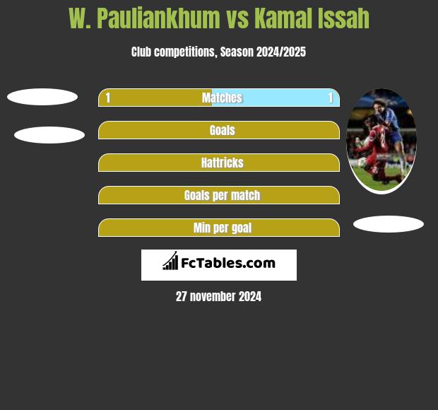 W. Pauliankhum vs Kamal Issah h2h player stats