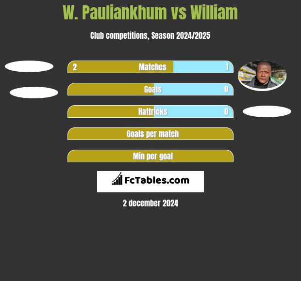 W. Pauliankhum vs William h2h player stats