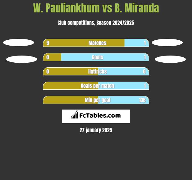 W. Pauliankhum vs B. Miranda h2h player stats