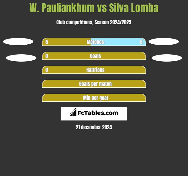 W. Pauliankhum vs Silva Lomba h2h player stats