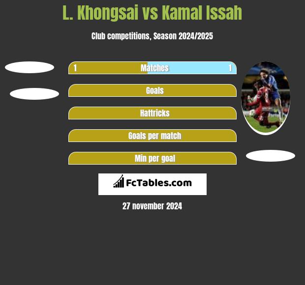 L. Khongsai vs Kamal Issah h2h player stats