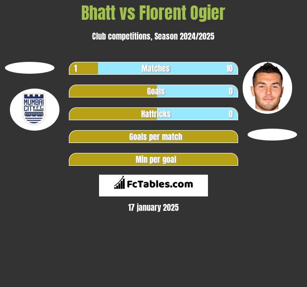 Bhatt vs Florent Ogier h2h player stats