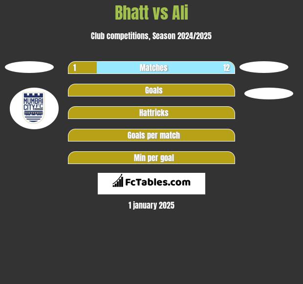 Bhatt vs Ali h2h player stats