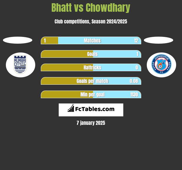 Bhatt vs Chowdhary h2h player stats