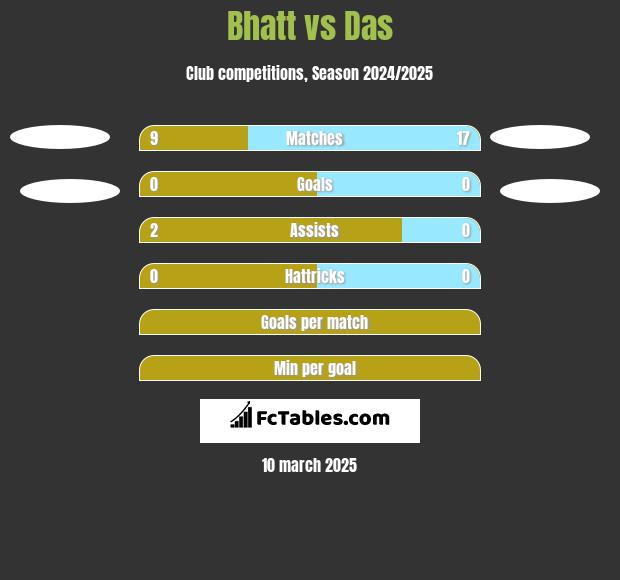 Bhatt vs Das h2h player stats