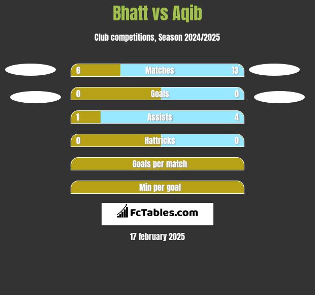 Bhatt vs Aqib h2h player stats