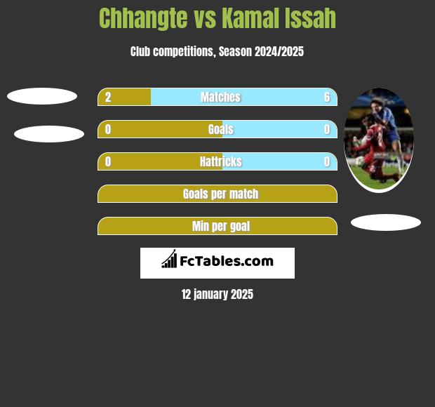 Chhangte vs Kamal Issah h2h player stats