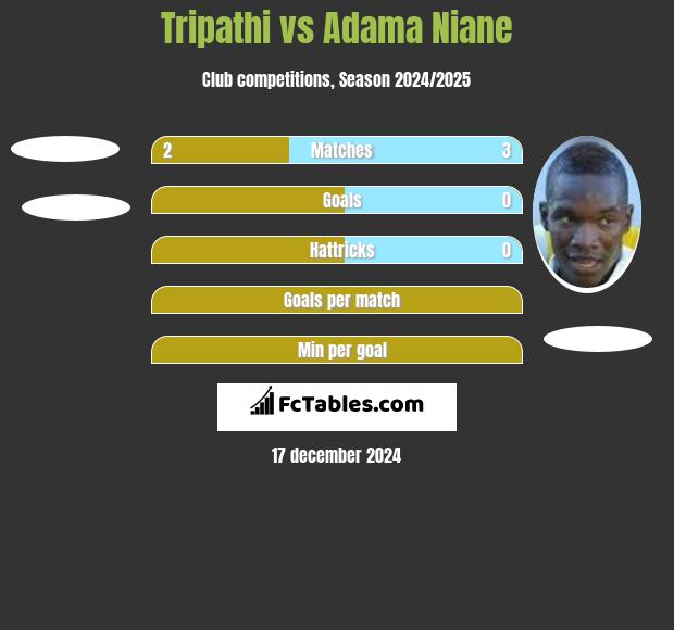 Tripathi vs Adama Niane h2h player stats