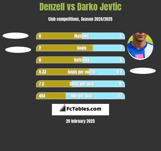 Denzell vs Darko Jevtić h2h player stats