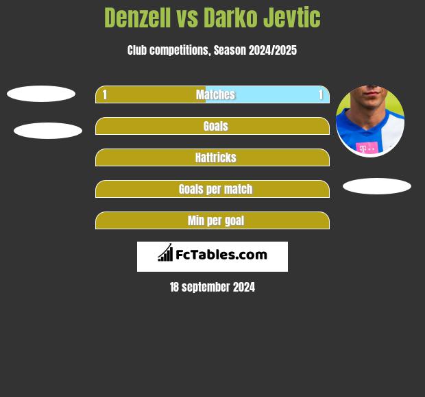 Denzell vs Darko Jevtic h2h player stats