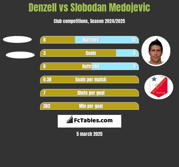 Denzell vs Slobodan Medojevic h2h player stats