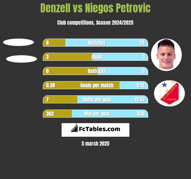 Denzell vs Niegos Petrovic h2h player stats