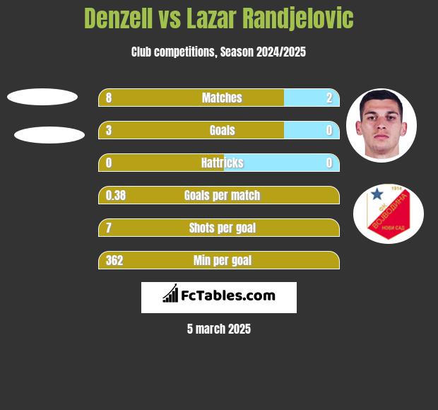 Denzell vs Lazar Randjelovic h2h player stats