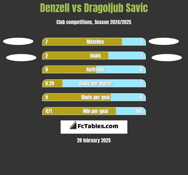 Denzell vs Dragoljub Savic h2h player stats