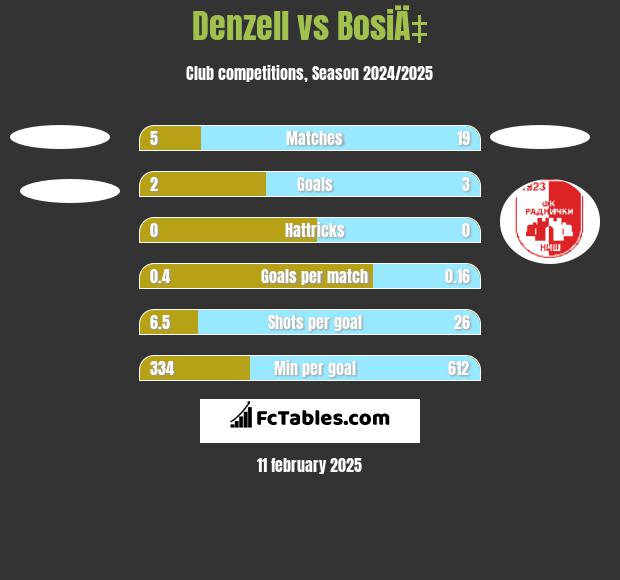 Denzell vs BosiÄ‡ h2h player stats