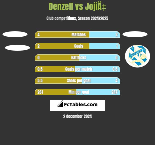 Denzell vs JojiÄ‡ h2h player stats