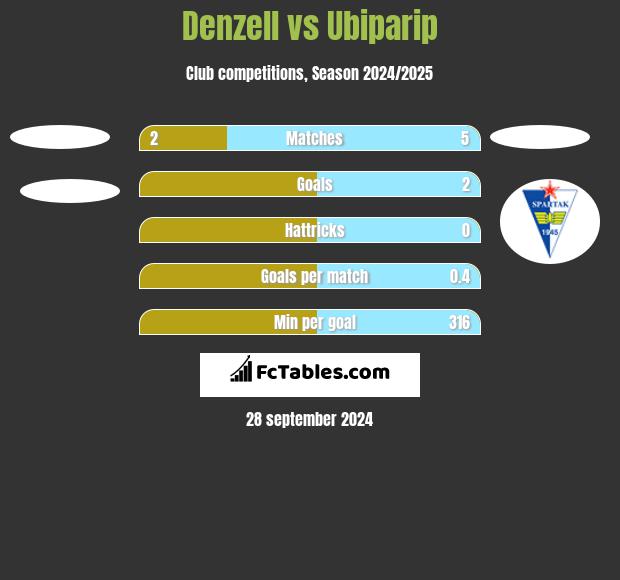 Denzell vs Ubiparip h2h player stats