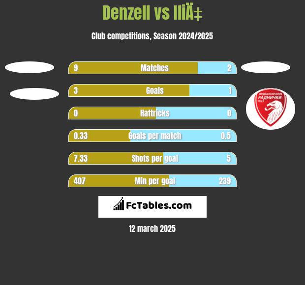 Denzell vs IliÄ‡ h2h player stats