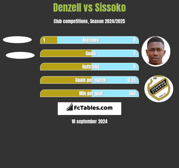 Denzell vs Sissoko h2h player stats