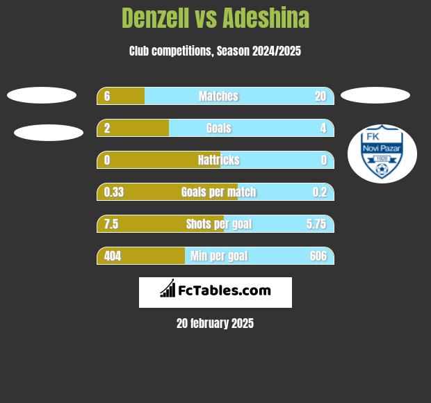 Denzell vs Adeshina h2h player stats