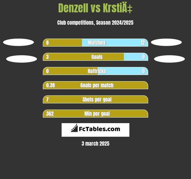 Denzell vs KrstiÄ‡ h2h player stats