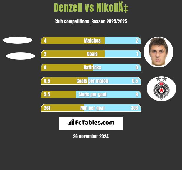 Denzell vs NikoliÄ‡ h2h player stats