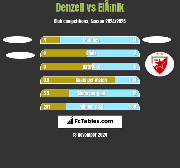 Denzell vs ElÅ¡nik h2h player stats