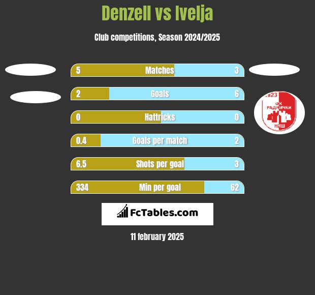 Denzell vs Ivelja h2h player stats