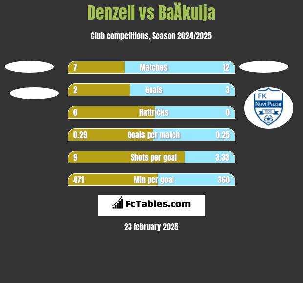 Denzell vs BaÄkulja h2h player stats