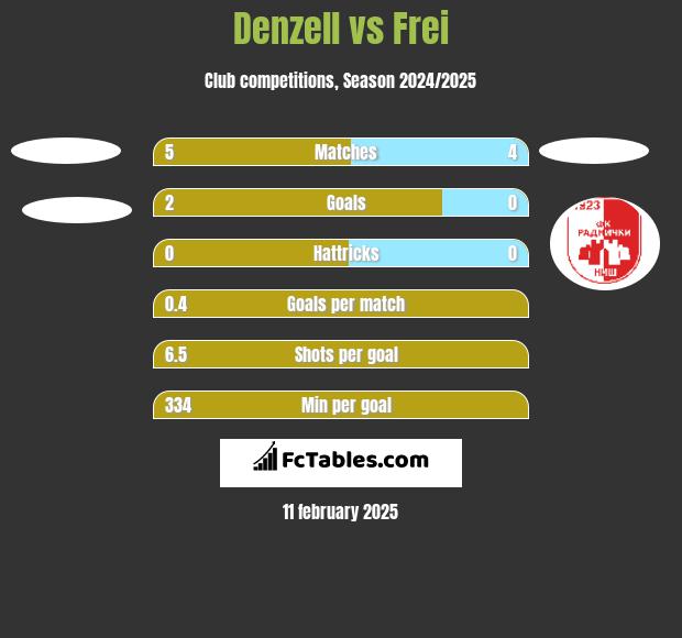 Denzell vs Frei h2h player stats