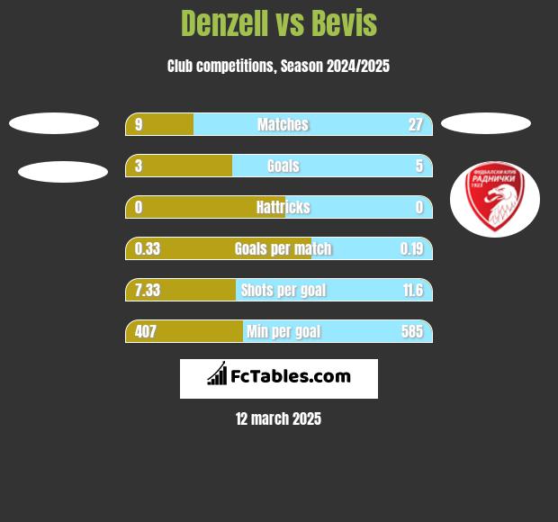 Denzell vs Bevis h2h player stats