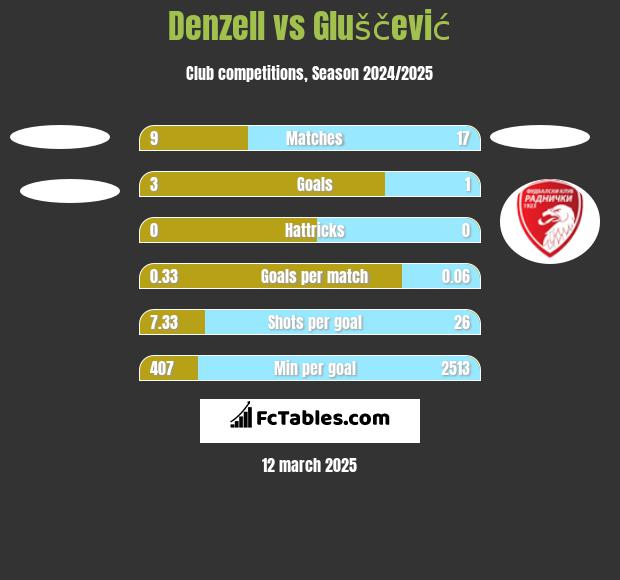 Denzell vs Gluščević h2h player stats