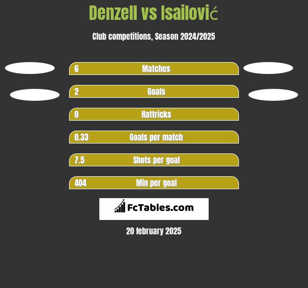 Denzell vs Isailović h2h player stats