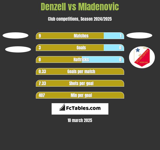 Denzell vs Mladenovic h2h player stats