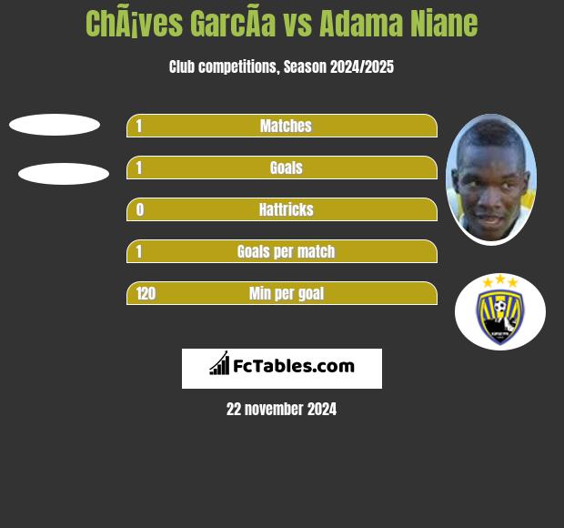 ChÃ¡ves GarcÃ­a vs Adama Niane h2h player stats