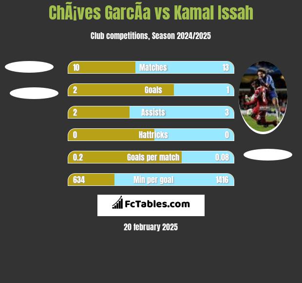 ChÃ¡ves GarcÃ­a vs Kamal Issah h2h player stats