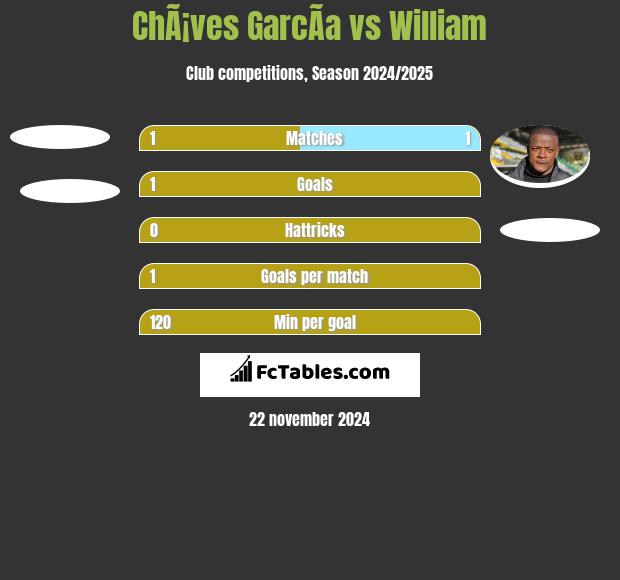 ChÃ¡ves GarcÃ­a vs William h2h player stats