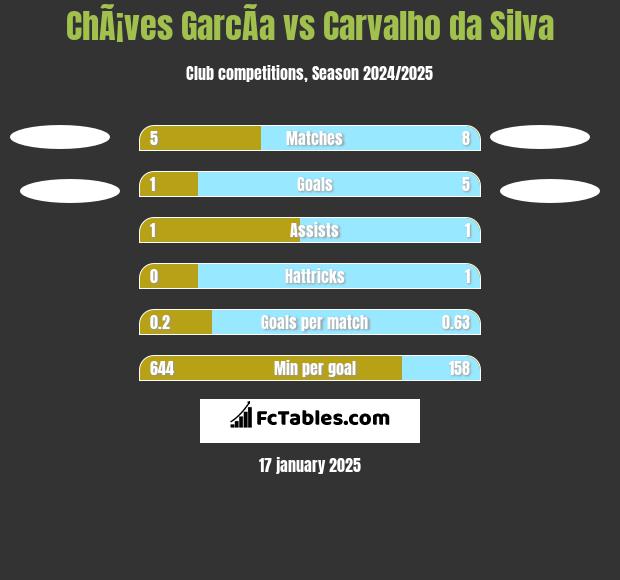 ChÃ¡ves GarcÃ­a vs Carvalho da Silva h2h player stats