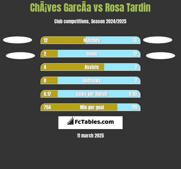 ChÃ¡ves GarcÃ­a vs Rosa Tardin h2h player stats