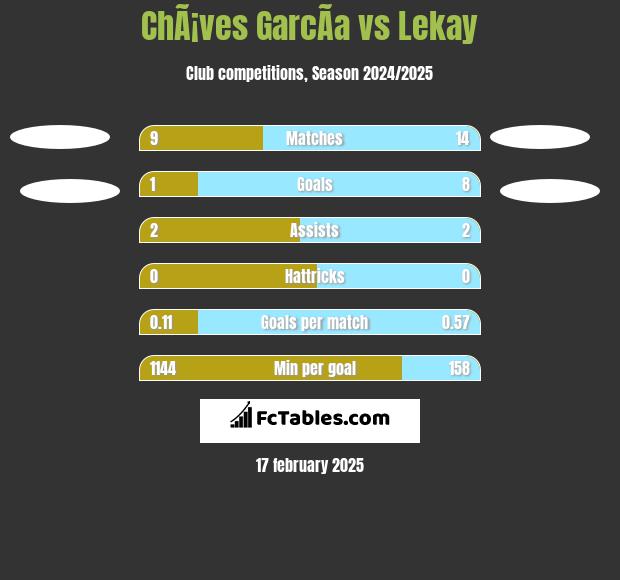 ChÃ¡ves GarcÃ­a vs Lekay h2h player stats