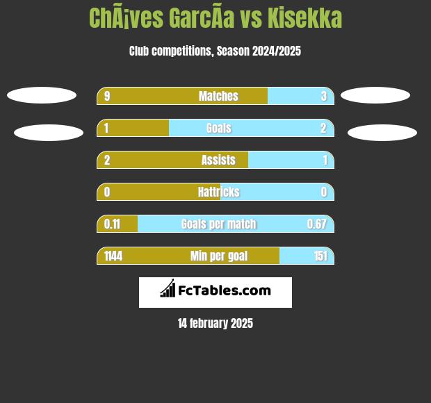 ChÃ¡ves GarcÃ­a vs Kisekka h2h player stats