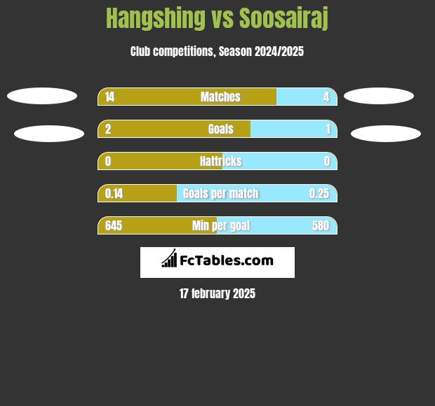 Hangshing vs Soosairaj h2h player stats