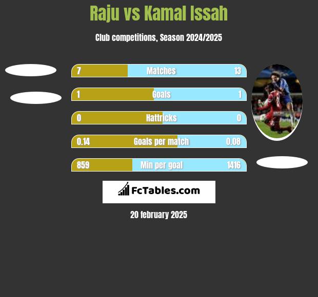 Raju vs Kamal Issah h2h player stats