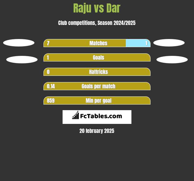 Raju vs Dar h2h player stats