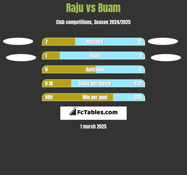 Raju vs Buam h2h player stats