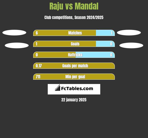 Raju vs Mandal h2h player stats