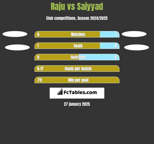 Raju vs Saiyyad h2h player stats