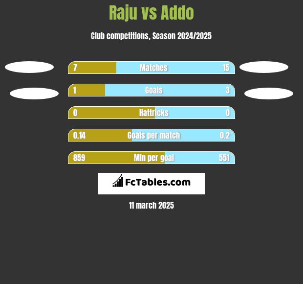 Raju vs Addo h2h player stats