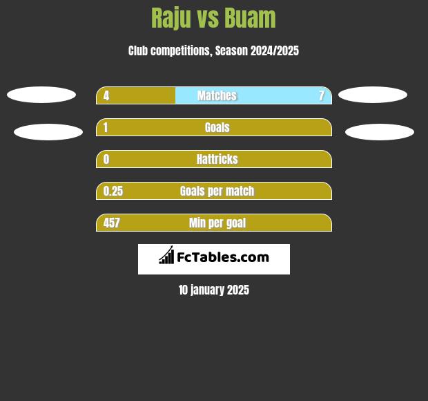 Raju vs Buam h2h player stats